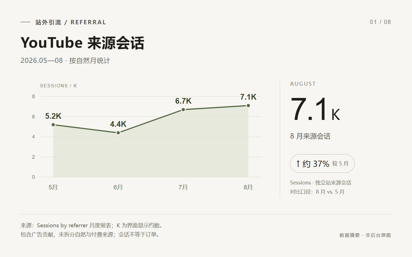 2026 年 5—8 月 YouTube 来源会话：约 5.2K、4.4K、6.7K、7.1K，包含广告贡献。