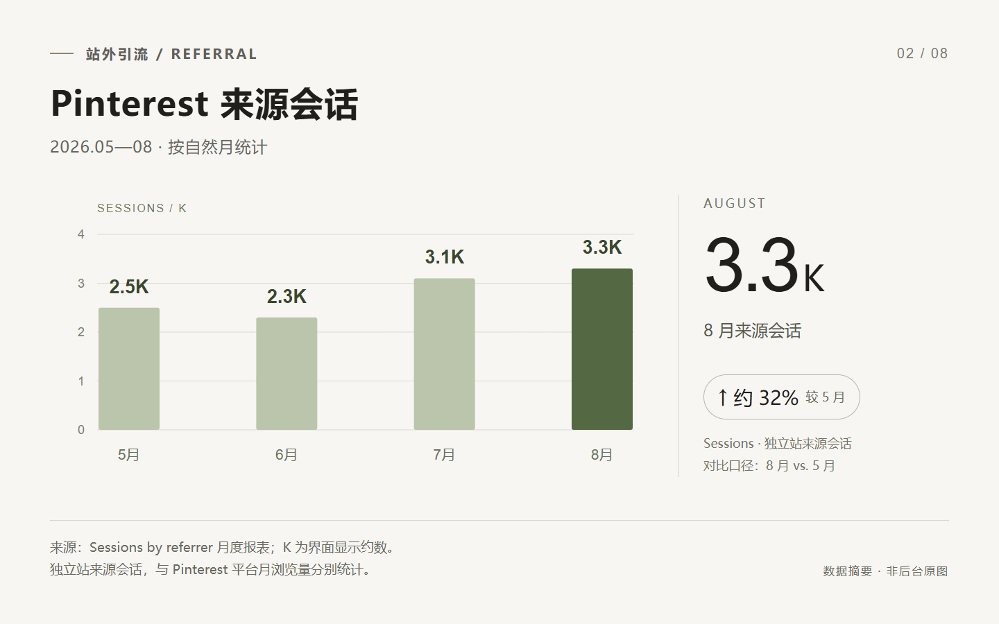 2026 年 5—8 月 Pinterest 来源会话：约 2.5K、2.3K、3.1K、3.3K。