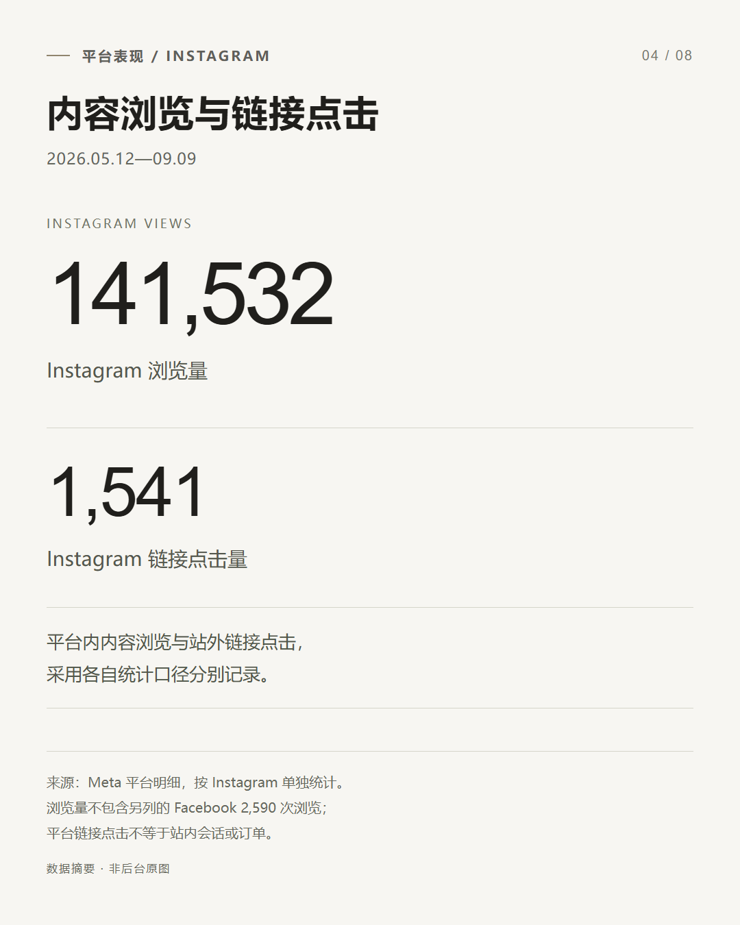 Instagram 浏览量 141,532，链接点击 1,541；2026 年 5 月 12 日至 9 月 9 日。