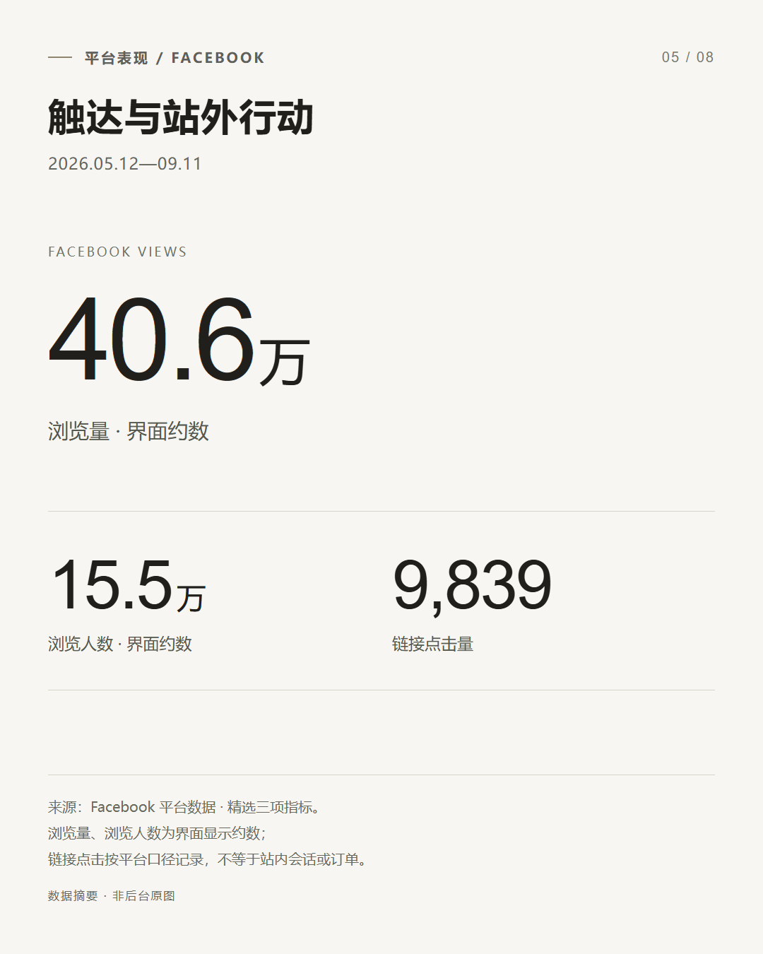 Facebook 浏览量约 40.6 万、浏览人数约 15.5 万、链接点击 9,839；2026 年 5 月 12 日至 9 月 11 日。
