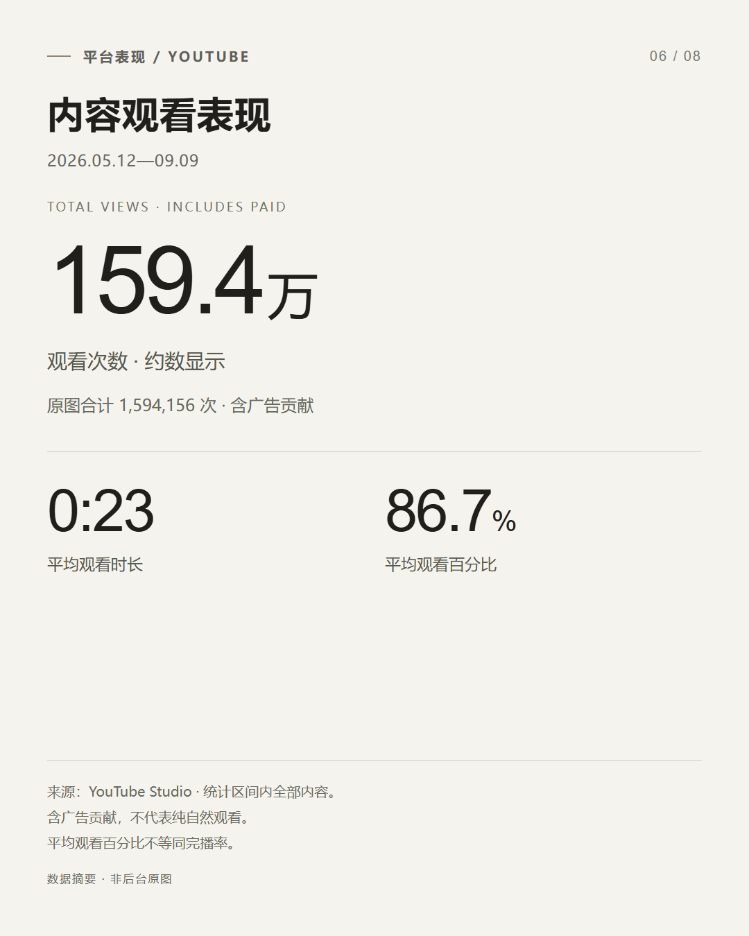 YouTube 观看次数 1,594,156，平均观看时长 0:23，平均观看百分比 86.7%；2026 年 5 月 12 日至 9 月 9 日，含广告贡献。