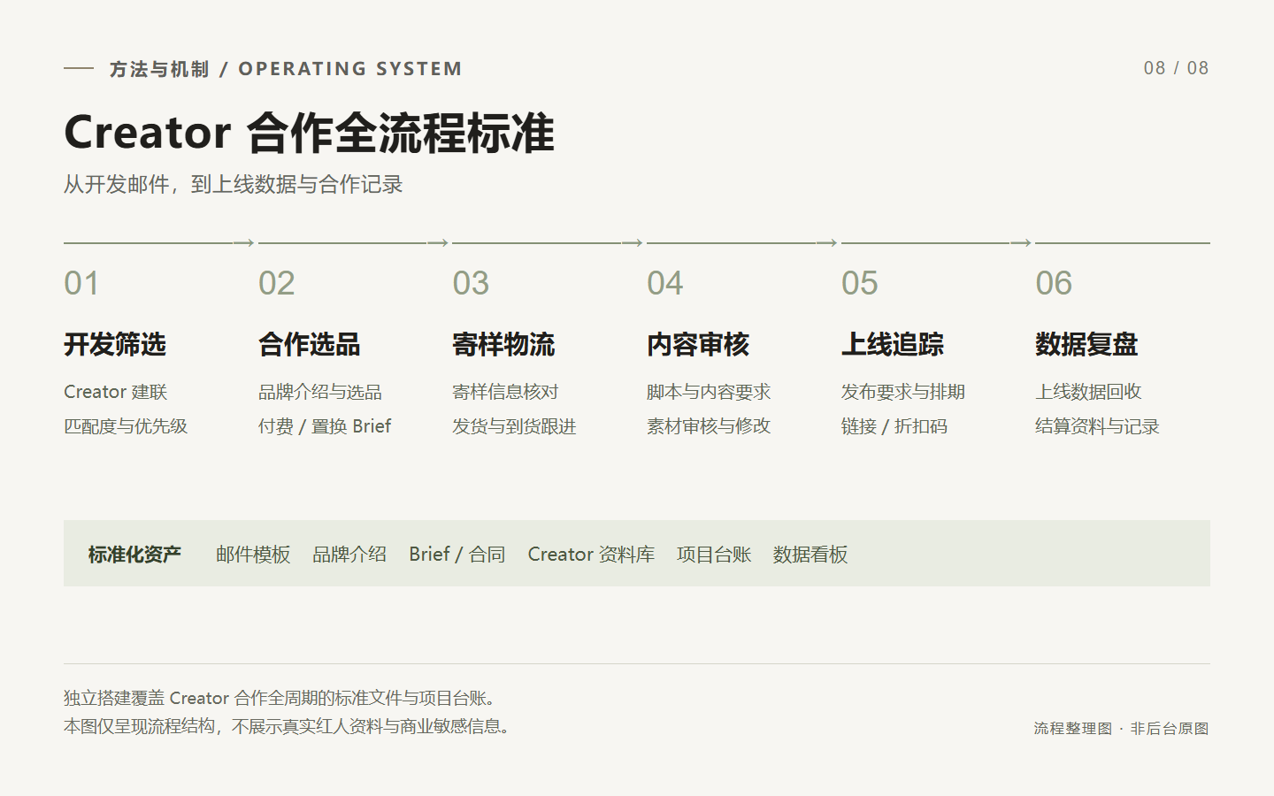 独立搭建从开发筛选到上线追踪和数据复盘的 Creator 全流程标准。